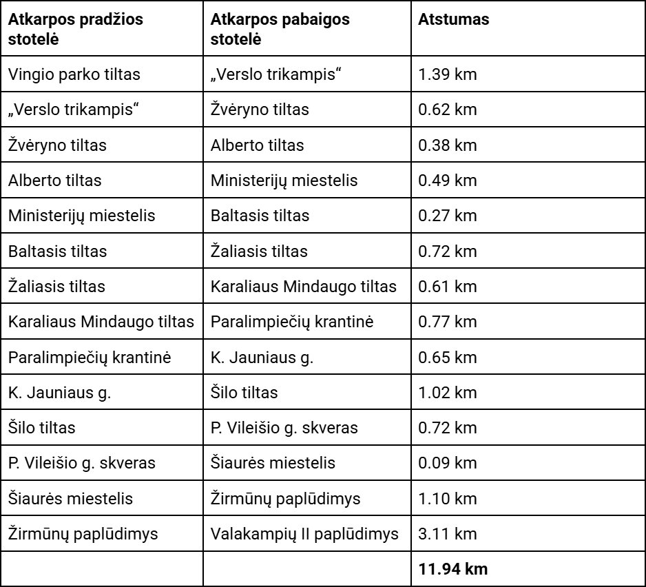 Lentelė su atstumų tarp visų planuojamų stotelių duomenimis