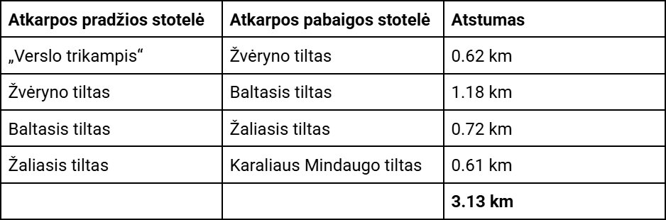 Lentelė su atstumo duomenimis