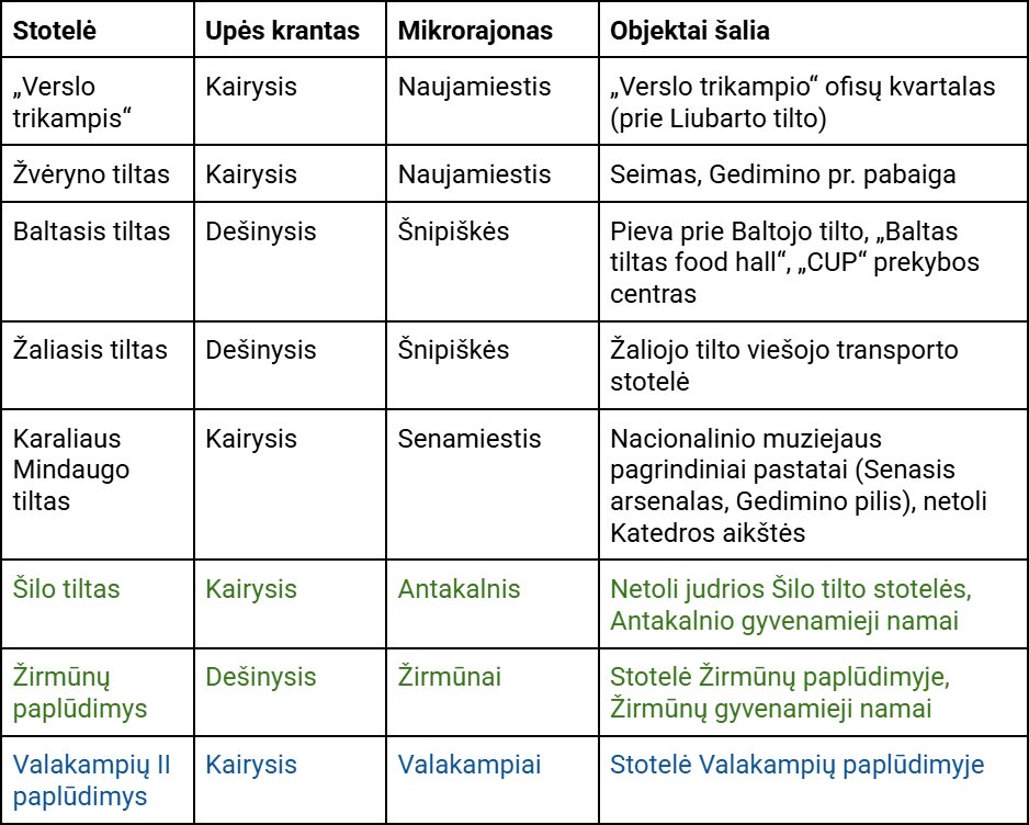 Lentelė su objektų šalia stotelių duomenimis