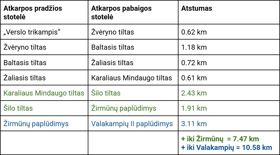 Lentelė su atstumo duomenimis