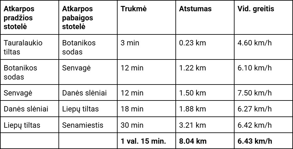 Lentelė su trukmės, atstumo ir vidutinių greičių duomenimis