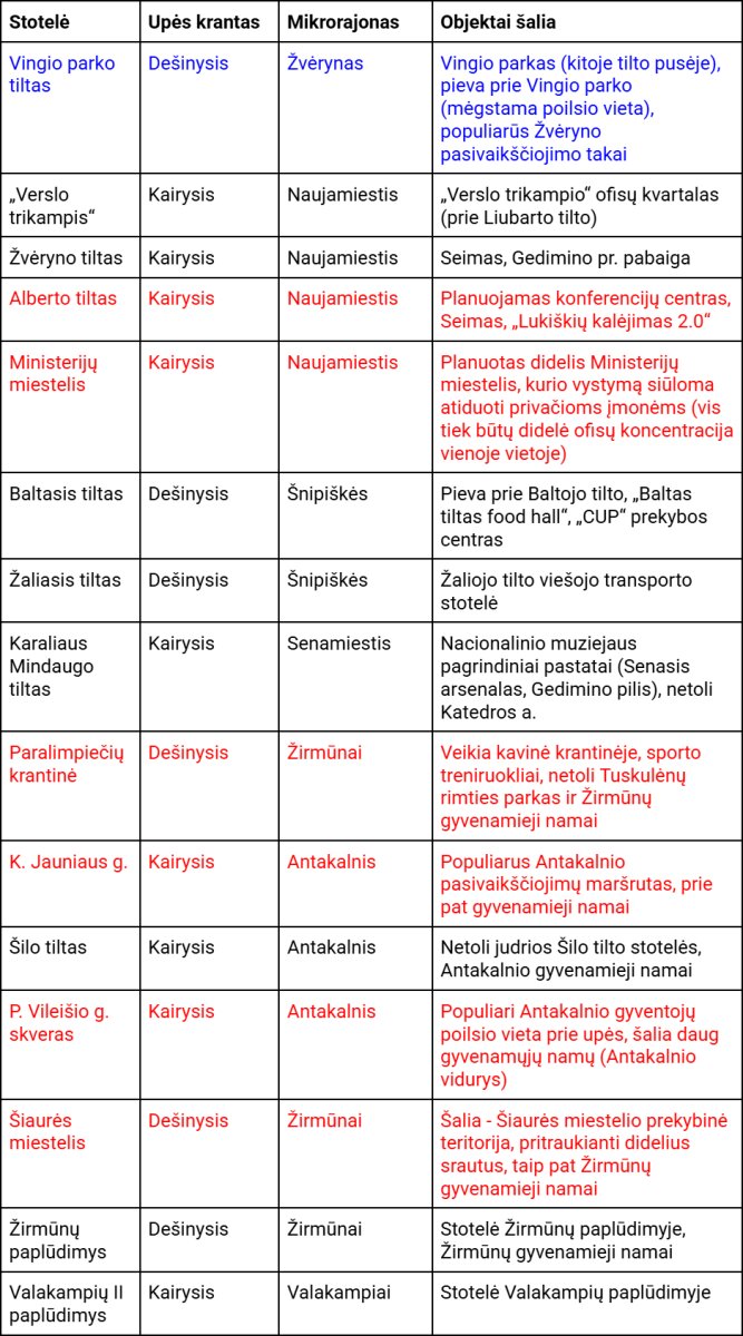 Lentelė su objektų šalia stotelių duomenimis