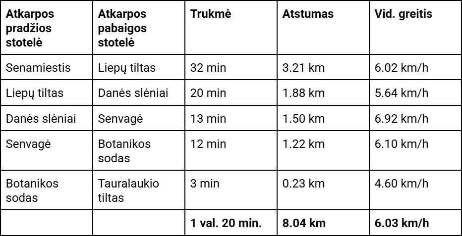 Lentelė su trukmės, atstumo ir vidutinių greičių duomenimis